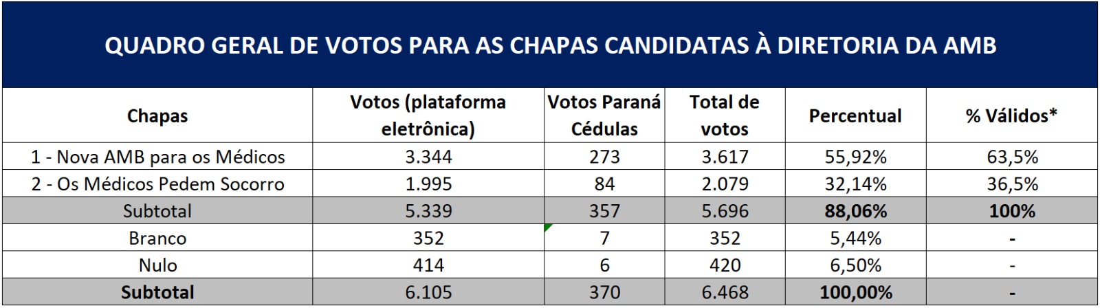 resultado completo eleicoes